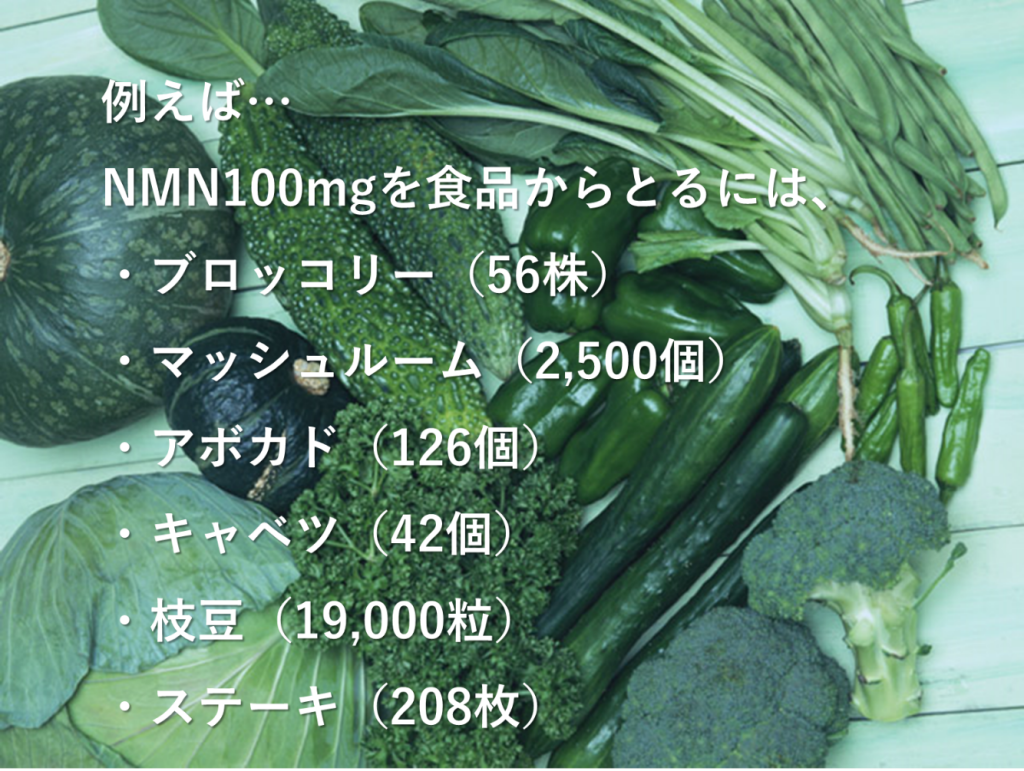 例えば…NMN100mgを食品からとるには、ブロッコリー（56株）、マッシュルーム（2,500個）、アボカド（126個）、キャベツ（42個）、枝豆（1,9000粒）、ステーキ（208枚）